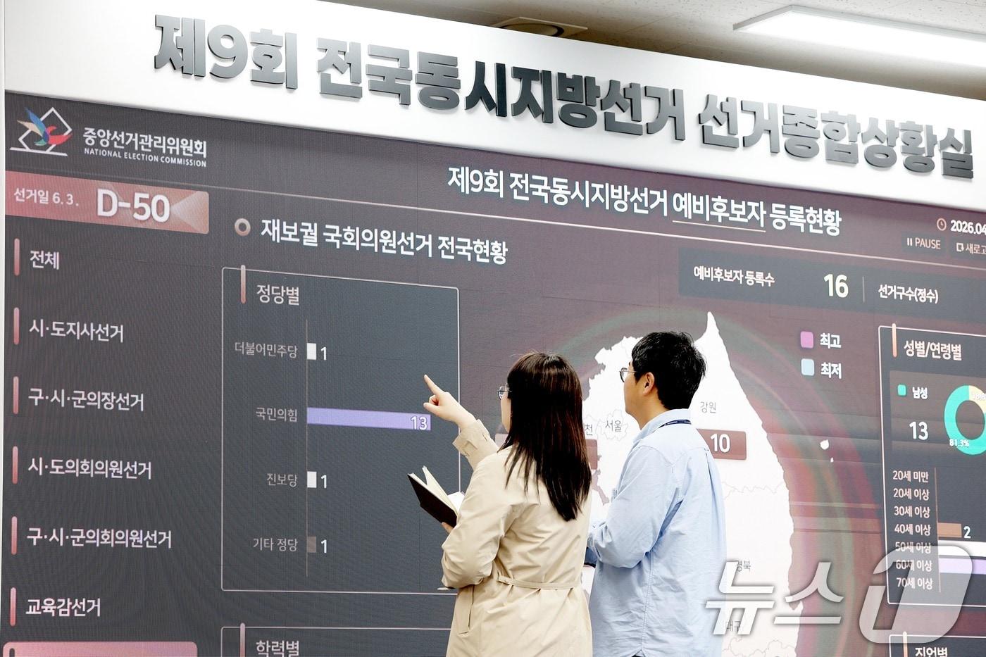 본문 이미지 - 제9회 전국동시지방선거를 50일 앞둔 14일 경기 과천시 중앙선거관리위원회 모니터에 선관위 직원들이 예비후보자 등록 현황판을 살펴보고 있다. 2026.4.14 ⓒ 뉴스1 조연우 인턴기자