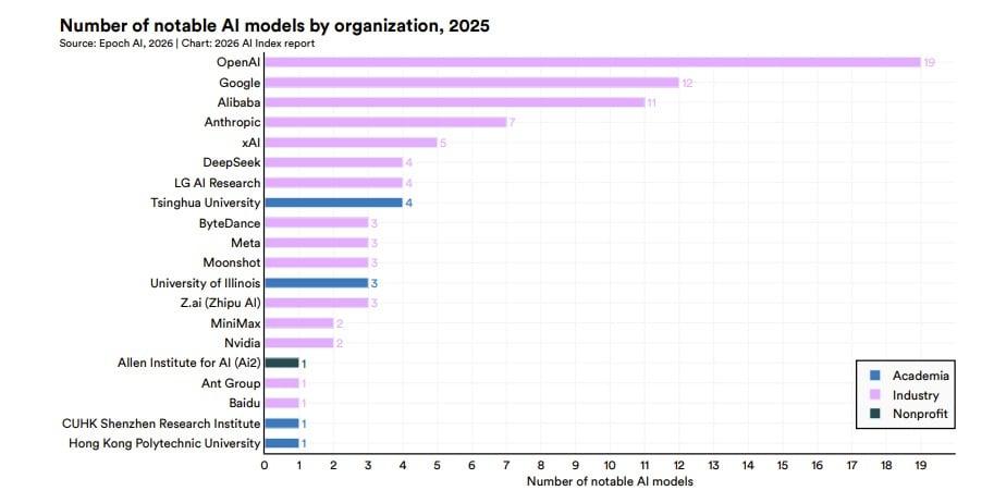 본문 이미지 - (스탠퍼드대 AI 인덱스 2026 보고서 캡처)