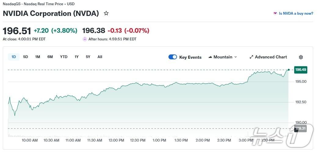 본문 이미지 - 엔비디아 일일 주가 추이 - 야후 파이낸스 갈무리
