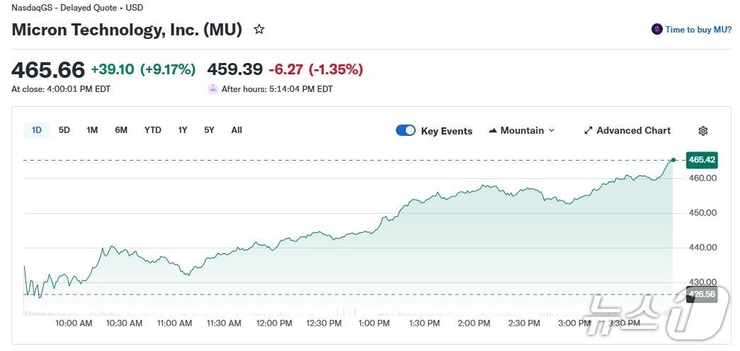 본문 이미지 - 마이크론 일일 주가 추이 - 야후 파이낸스 갈무리