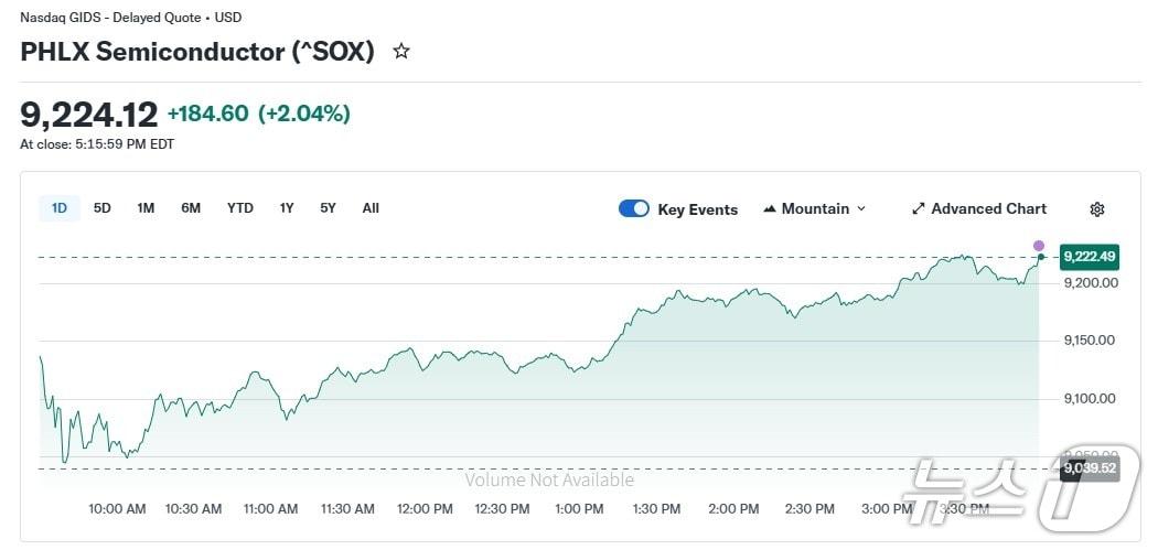 본문 이미지 - 반도체지수 일일 추이 - 야후 파이낸스 갈무리