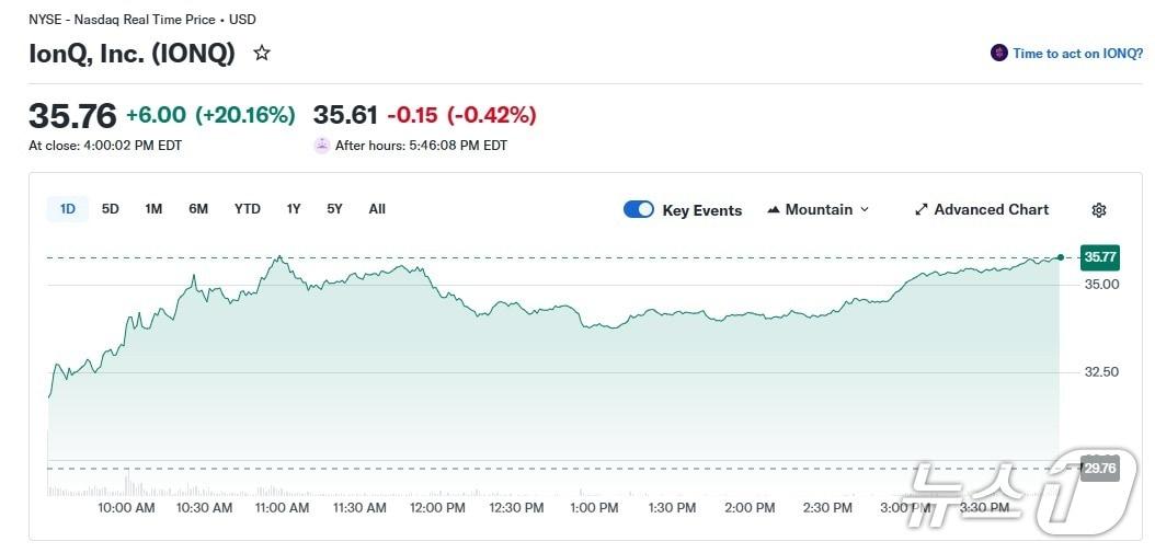 본문 이미지 - 아이온큐 일일 주가 추이 - 야후 파이낸스 갈무리