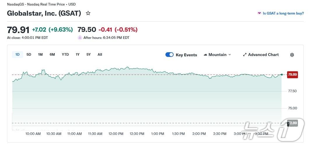 본문 이미지 - 글로벌스타 일일 주가 추이 - 야후 파인낸스 갈무리