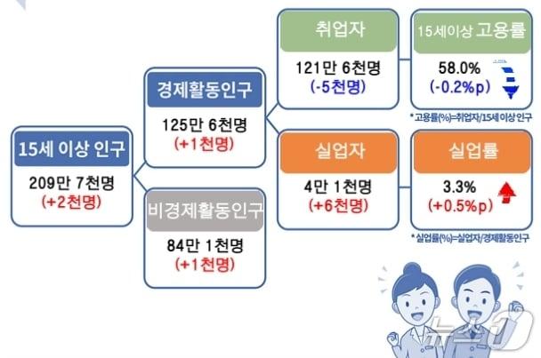 본문 이미지 - 3월 대구 고용동향(동북지방데이터청 제공. 재판매 및 DB 금지)