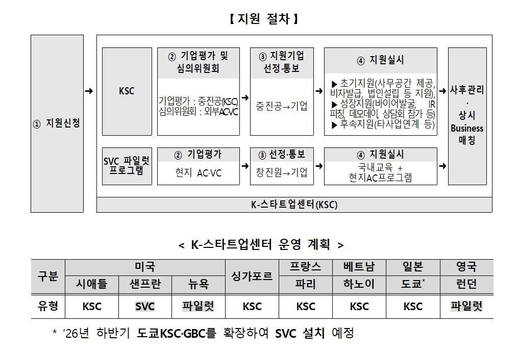 본문 이미지 - K-스타트업센터 지원 절차 및 운영 계획(중기부 제공)