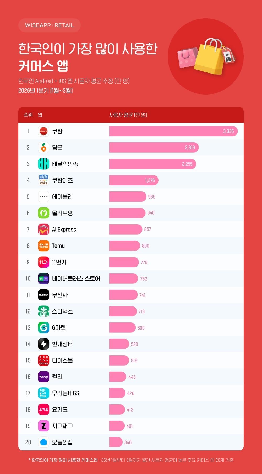 본문 이미지 - (와이즈앱·리테일 제공)