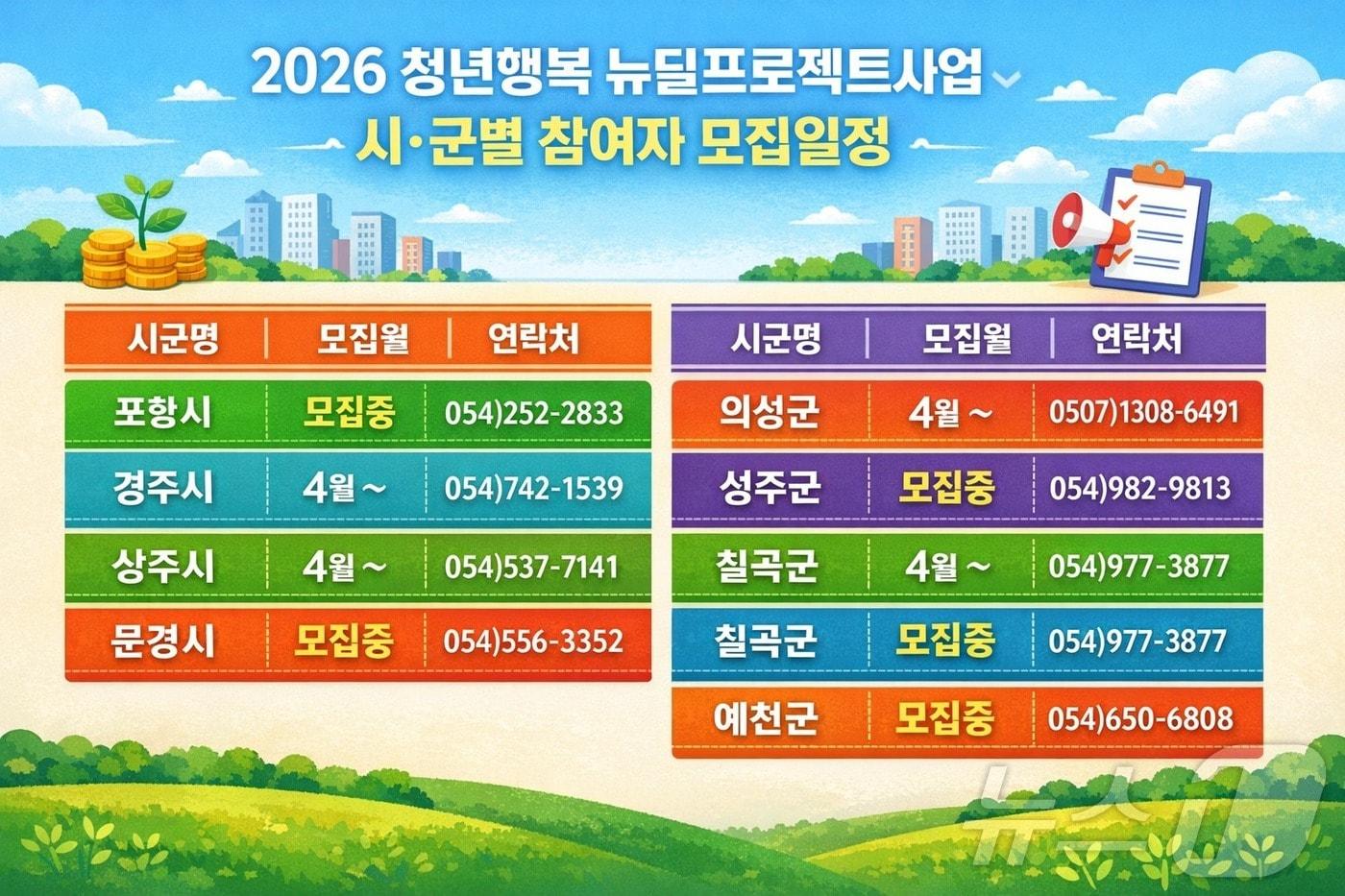 본문 이미지 - ‘2026 청년행복 뉴딜프로젝트’ 포스터.(경북도 제공, 재판매 및 DB 금지)