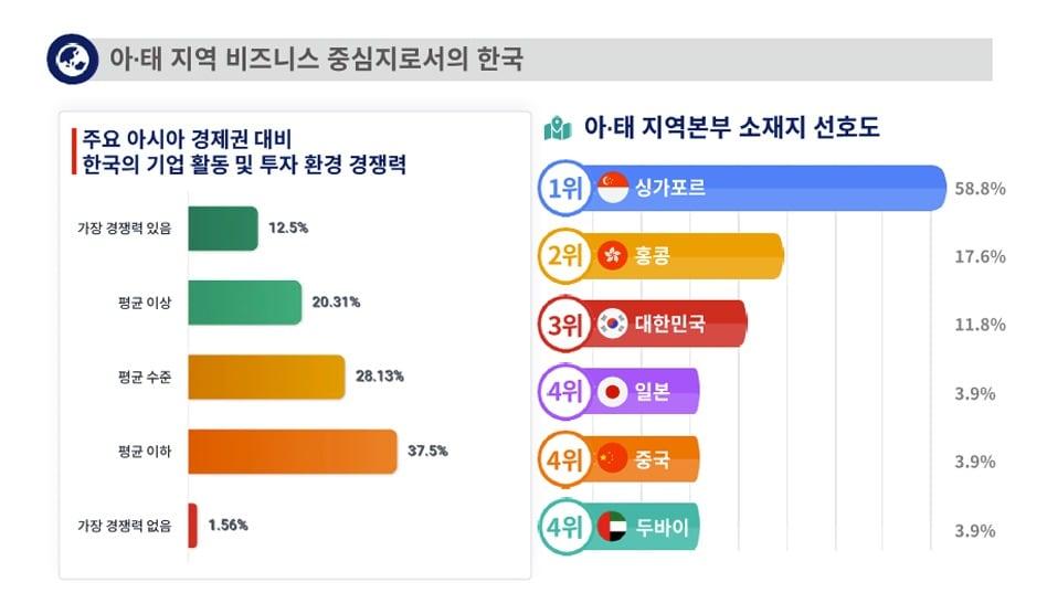 본문 이미지 - 주한미국상공회의소 '2026 국내 경영환경 설문조사' 결과.(암참제공)