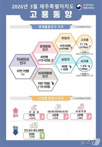 본문 이미지 - 2026년 3월 제주도 고용동향.(국가데이처 제주사무소 제공. 재판매 및 DB 금지)