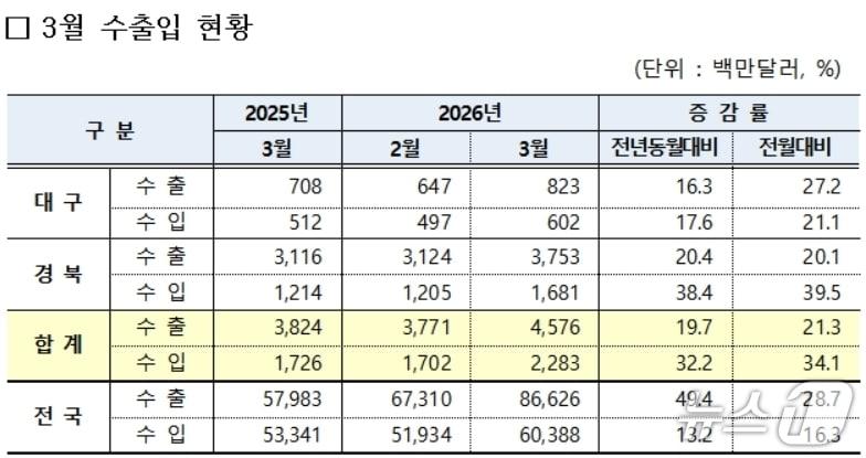 본문 이미지 - 3월 대구·경북 수출입 현황(대구본부세관 제공. 재판매 및 DB 금지)