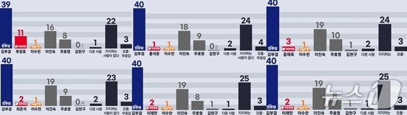 본문 이미지 - KBS대구총국이  한국리서치에 의뢰해 지난 11일부터 13일까지 사흘간 18살 이상 대구 시민 1000명을 대상으로 휴대전화 가상번호를 활용해 실시한 전화 면접조사 결과. 응답률은 13.6%, 표본오차는 95% 신뢰수준에 ±3.1%포인트다. 보다 자세한 내용은 중앙선거여론조사심의위원회 홈페이지를 참조. ⓒ 뉴스1