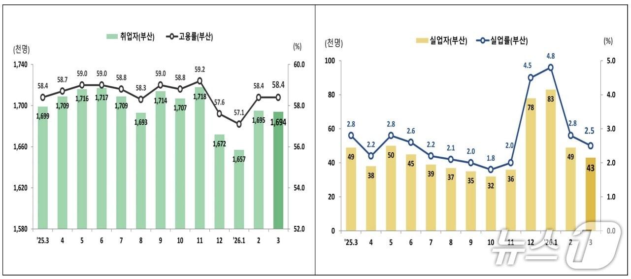 본문 이미지 - 최근 2년간 부산 고용 추이. (동남지방데이터청 제공. 재판매 및 DB 금지)