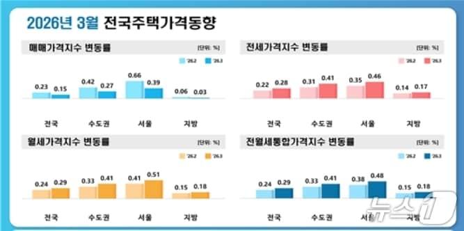 본문 이미지 - 3월 대구 주택종합·아파트 매매가격지수 변동률.(한국부동산원 제공. 재판매 및 DB 금지)
