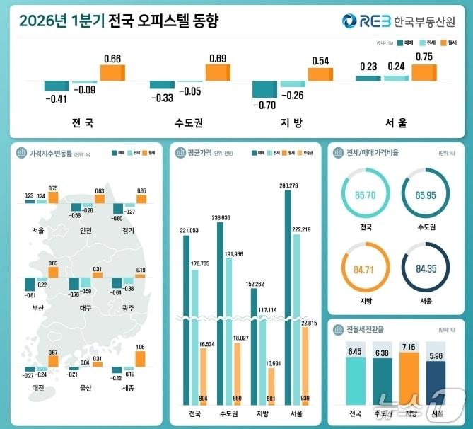 본문 이미지 - 1분기 전국 오피스텔 동향(한국부동산원 제공. 재판매 및 DB 금지)
