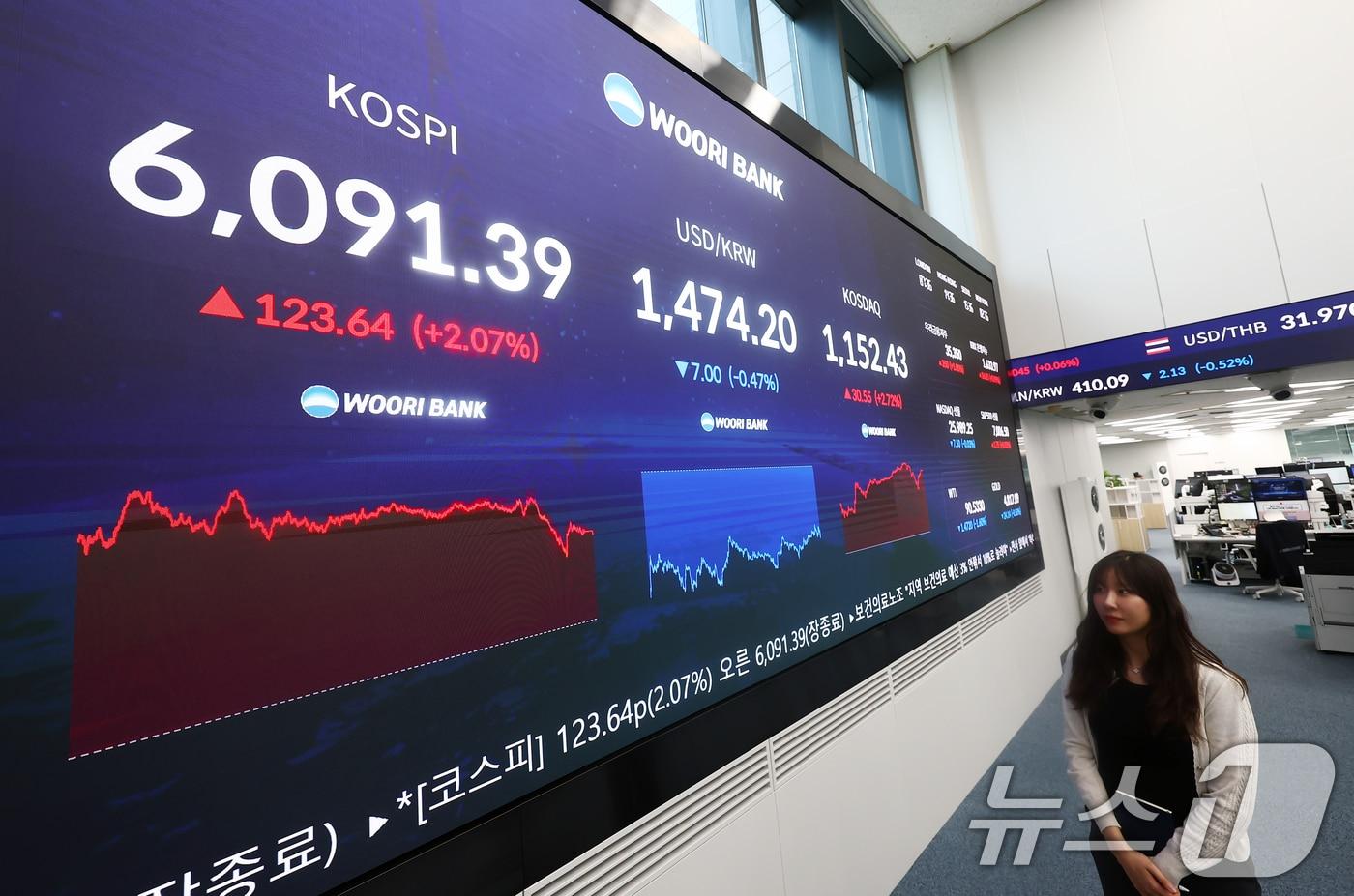 본문 이미지 - 코스피가 전 거래일(5967.75)보다 123.64포인트(2.07%) 상승한 6091.39에 마감한 15일 오후 서울 중구 우리은행 본점 딜링룸 전광판에 종가가 나오고 있다. 이날 코스닥 지수는 전 거래일(1121.88)보다 30.55포인트(2.72%) 오른 1152.43, 원·달러 환율은 전 거래일(1481.2원)보다 7.0원 하락한 1474.2원에 거래를 마감했다. 2026.4.15 ⓒ 뉴스1 김민지 기자