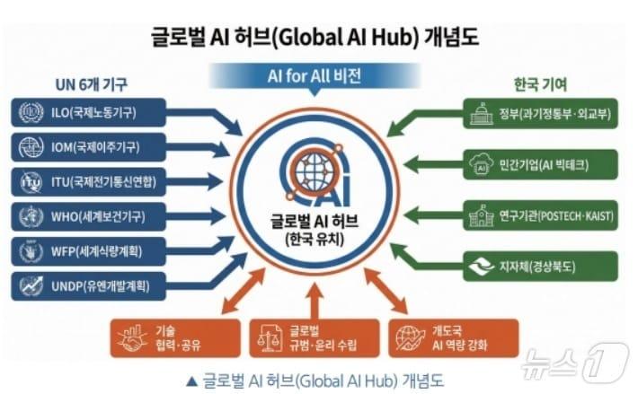 본문 이미지 - 글로벌 AI 허브(국제인공지능기구) 개념도.(경북도 제공, 재판매 및 DB 금지)