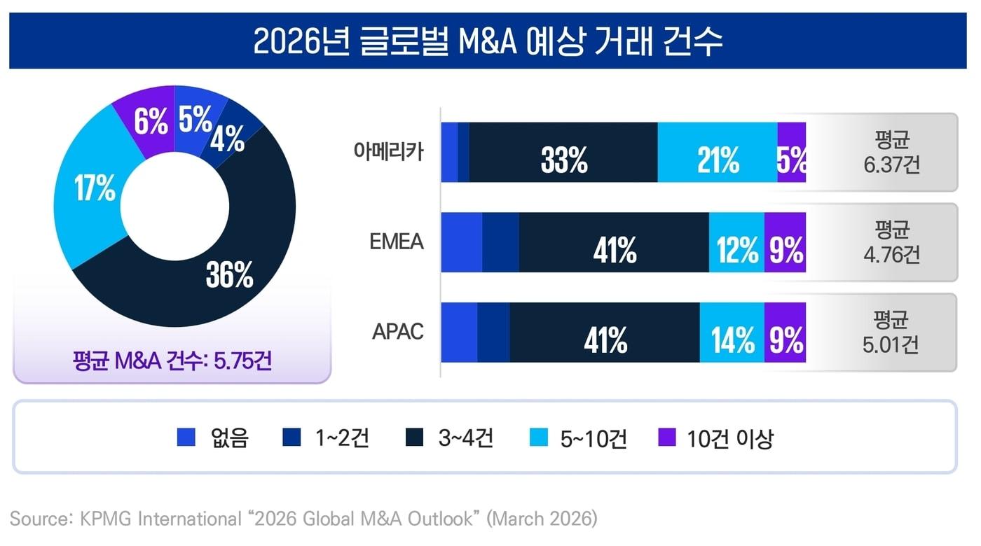 본문 이미지 - 2026년 글로벌 M&A 예상 거래 건수(삼정KPMG 제공)