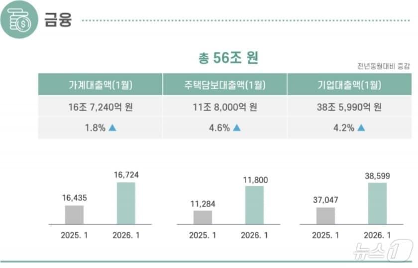 본문 이미지 - 경북도는19일 지난달 3월 경제 동향 분석에서 경기 회복 흐름 속에 생산과 소비는 개선됐지만 투자와 수출은 둔화된 것으로 나타났다. /뉴스1