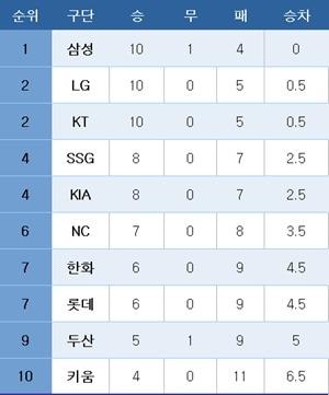 본문 이미지 - 프로야구 중간 순위