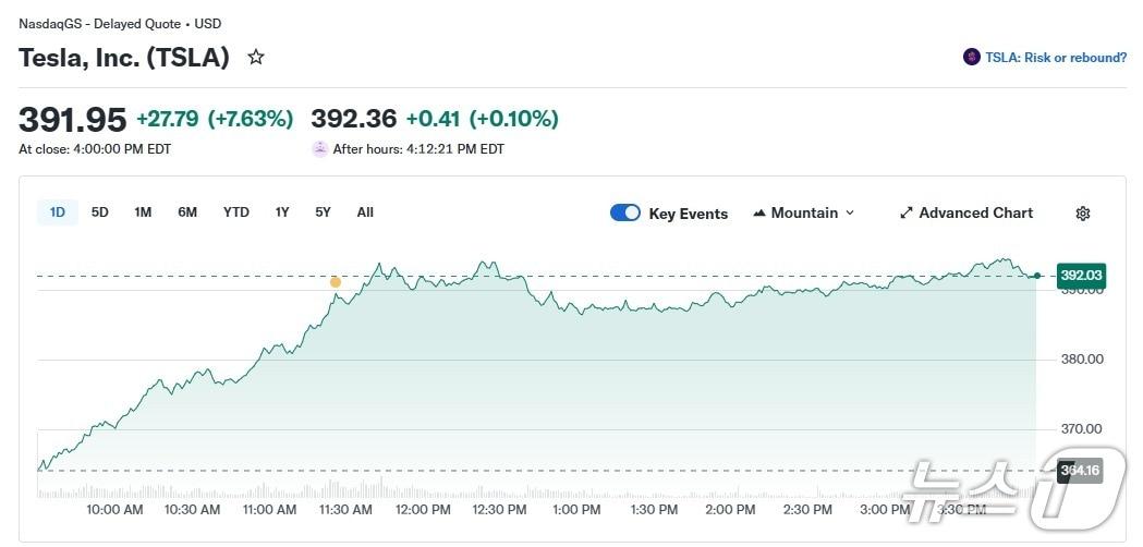 본문 이미지 - 테슬라 일일 주가 추이 - 야후 파이낸스 갈무리