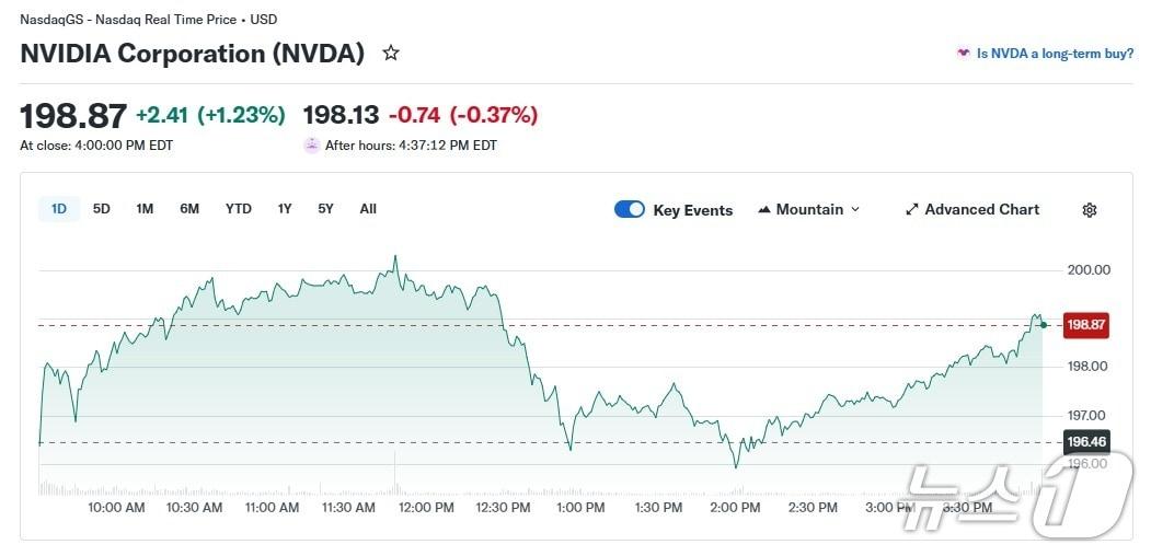 본문 이미지 - 엔비디아 일일 주가 추이 - 야후 파이낸스 갈무리