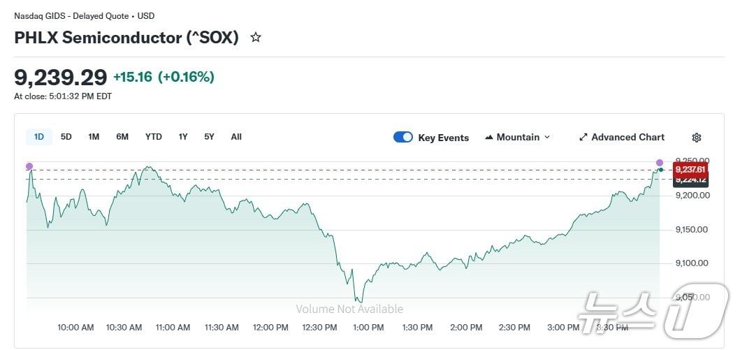 본문 이미지 - 반도체지수 일일 추이 - 야후 파이낸스 갈무리