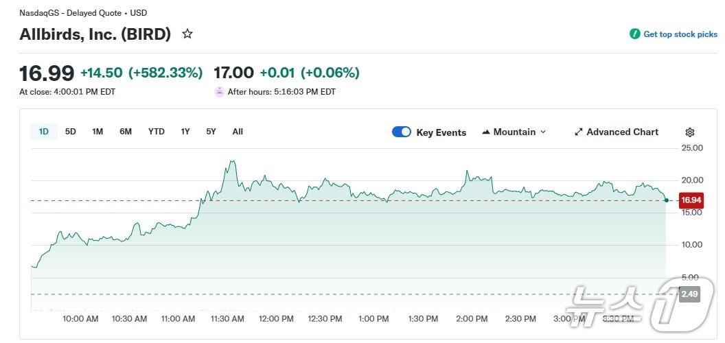 본문 이미지 - 올버드 일일 주가 추이 - 야후 파이낸스 갈무리