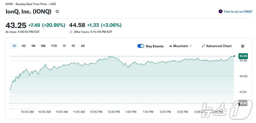 본문 이미지 - 아이온큐 일일 주가 추이 - 야후 파이낸스 갈무리