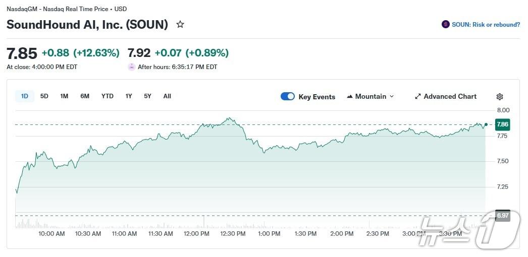 본문 이미지 - 사운드하운드 일일 주가 추이 - 야후 파이낸스 갈무리