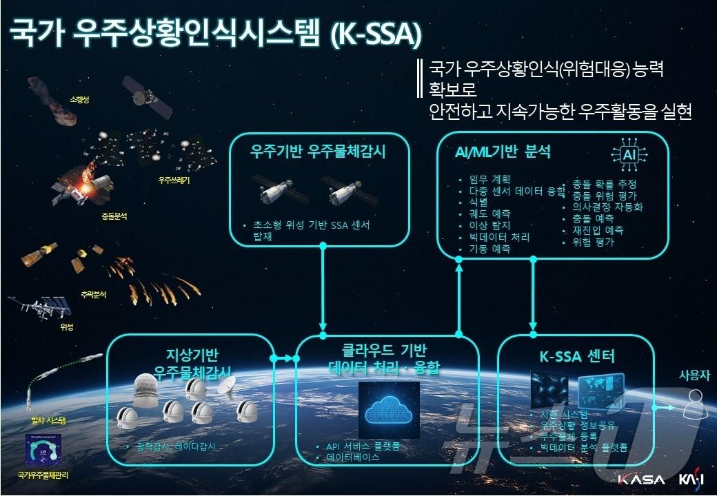 본문 이미지 - 국가 우주상황인식시스템(K-SSA) 개념도(우주항공청 제공)