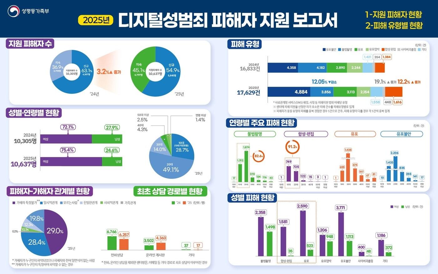본문 이미지 - (성평등부 제공)