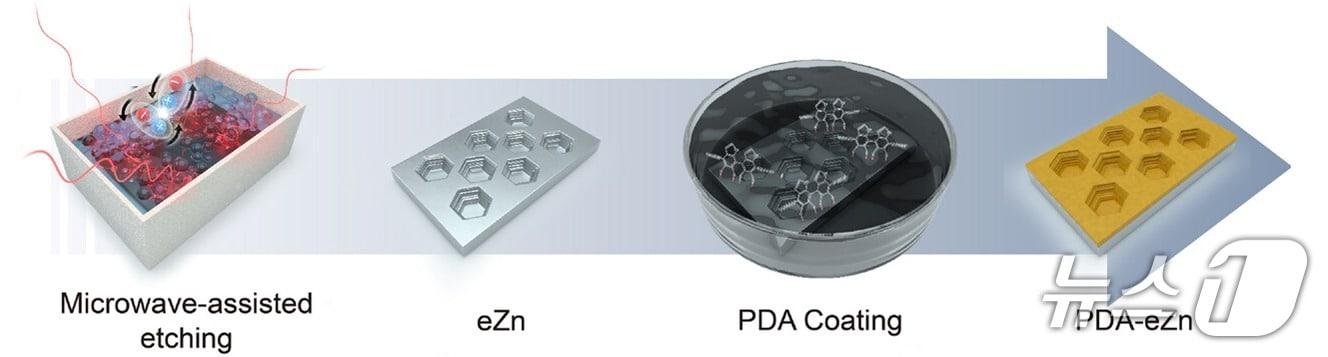 본문 이미지 - 윤태광 아주대학교 응용화학과·대학원 분자과학기술학과 교수 공동 연구팀이 개발한 수계 아연이온전지(Zinc Aqueous Battery) 금속 전극 설계 모식도. (아주대 제공. 재판매 및 DB 금지) 2026.4.16/뉴스1