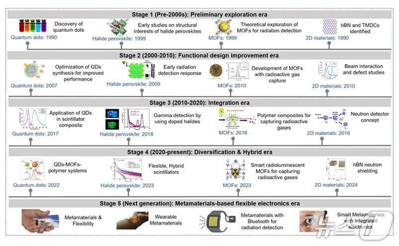 본문 이미지 - 차세대 방사선 검출을 위한 첨단 소재 및 플랫폼 모식도. (UST 제공. 재판매 및 DB금지) 2026.4.16/뉴스1