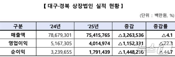본문 이미지 - 대구·경북 상장법인 실적 현황.(한국거래소 대구혁신성장센터 제공, 재판매 및 DB 금지)