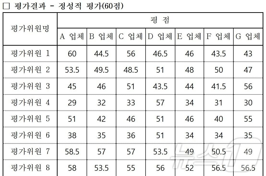 본문 이미지 - 여수시가 지난 7일 홈페이지를 통해 공개한 섬의날 행사 대행 용역 선정 결과표. (여수시 홈페이지 캡처. 재판매 및 DB금지) ⓒ 뉴스1 김성준 기자