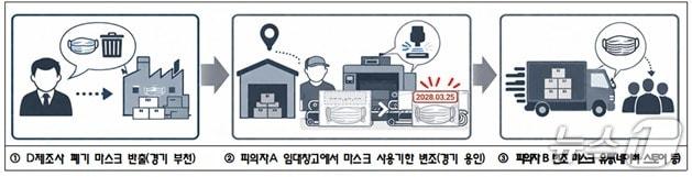 본문 이미지 - 사용기한 변조 보건용 마스크(KF94) 유통·판매 모식도.(식품의약품안전처 제공)
