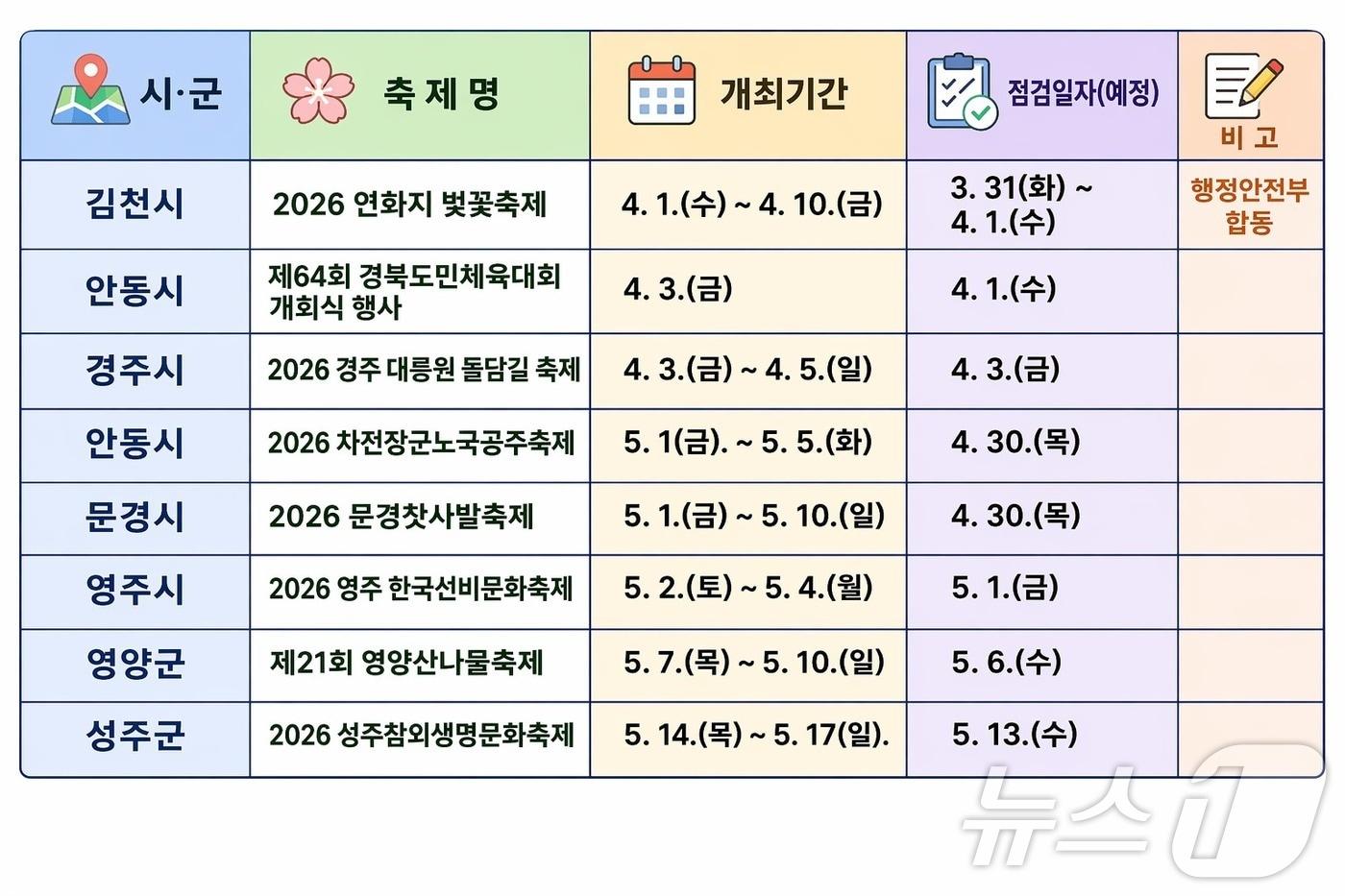 본문 이미지 - 경북도가 봄 행락철을 맞아 ‘봄철 지역축제 안전관리 강화 대책’을 마련, 현장 점검에 나선다 ./뉴스1