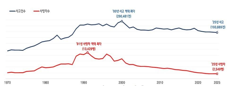 본문 이미지 - 교통사고 추세(경찰청 제공)