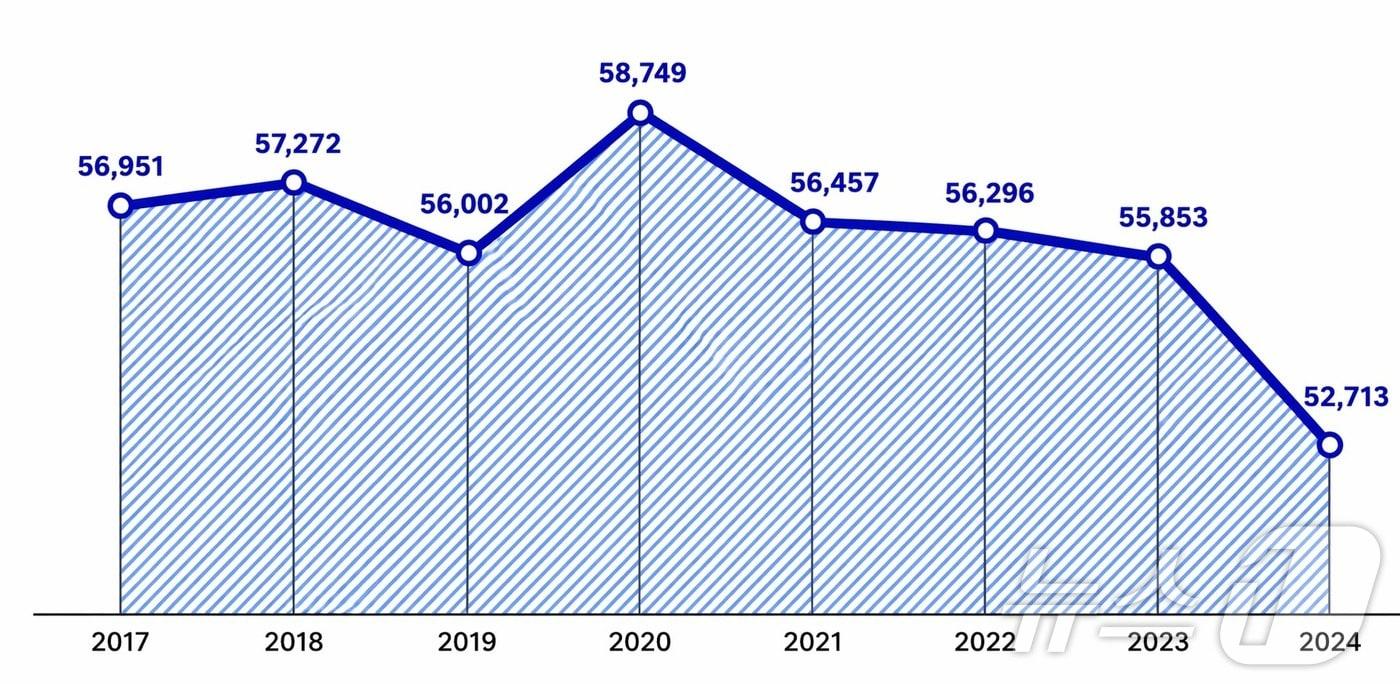 본문 이미지 - 경북도 청년창업 환경이 수도권 집중과 산업 편중 구조로 인해 지속 성장에 한계를 보이고 있는 것으로 나타났다.사진은 청년창업자 수 ⓒ 뉴스1 김대벽기자