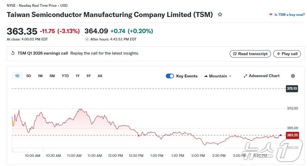 본문 이미지 - TSMC 일일 주가 추이 - 야후 파이낸스 갈무리