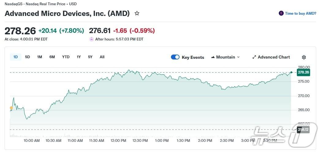 본문 이미지 - AMD 일일 주가 추이 - 야후 파이낸스 갈무리