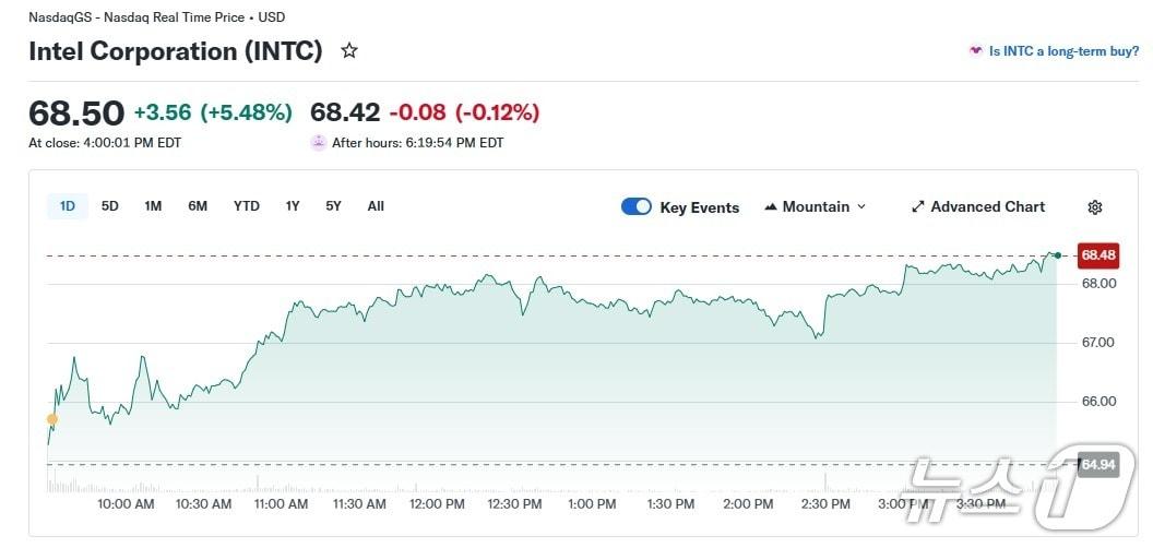 본문 이미지 - 인텔 일일 주가 추이 - 야후 파이낸스 갈무리