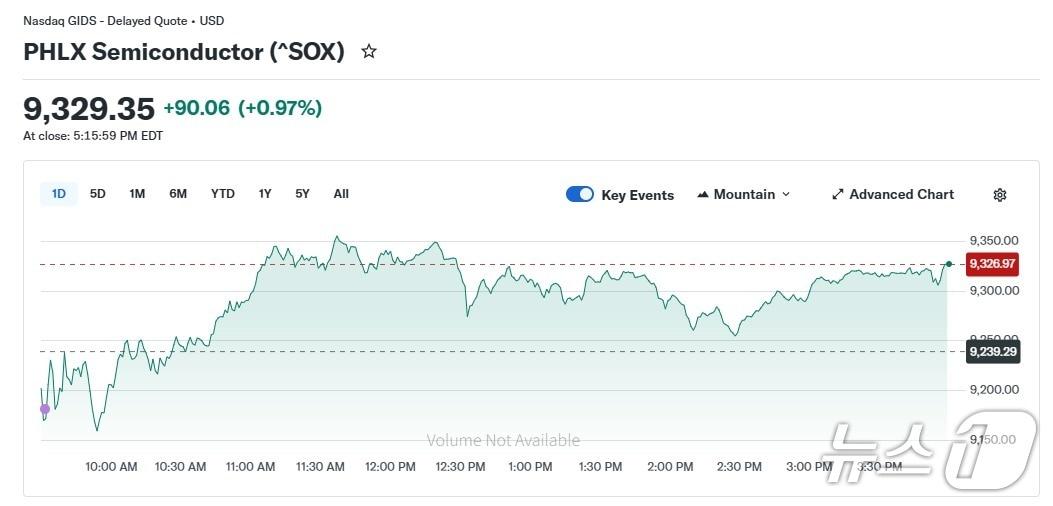 본문 이미지 - 반도체지수 일일 추이 - 야후 파이낸스 갈무리