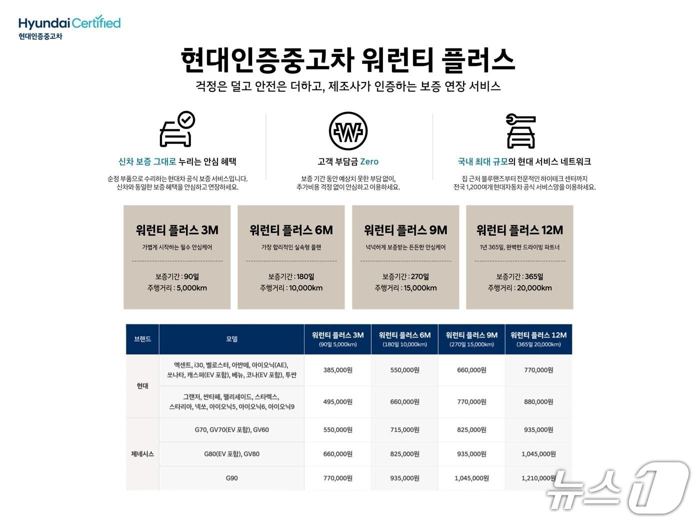 본문 이미지 -  현대차, '현대인증중고차 워런티 플러스' 출시