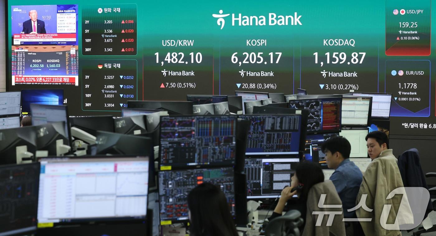 본문 이미지 - 17일 오전 서울 중구 하나은행 딜링룸 현황판에 코스피 지수가 나타나고 있다. 이날 코스피는 전 거래일 보다 1.28포인트(0.02%) 상승한 6227.33으로 장을 시작했다. ⓒ 뉴스1 박지혜 기자