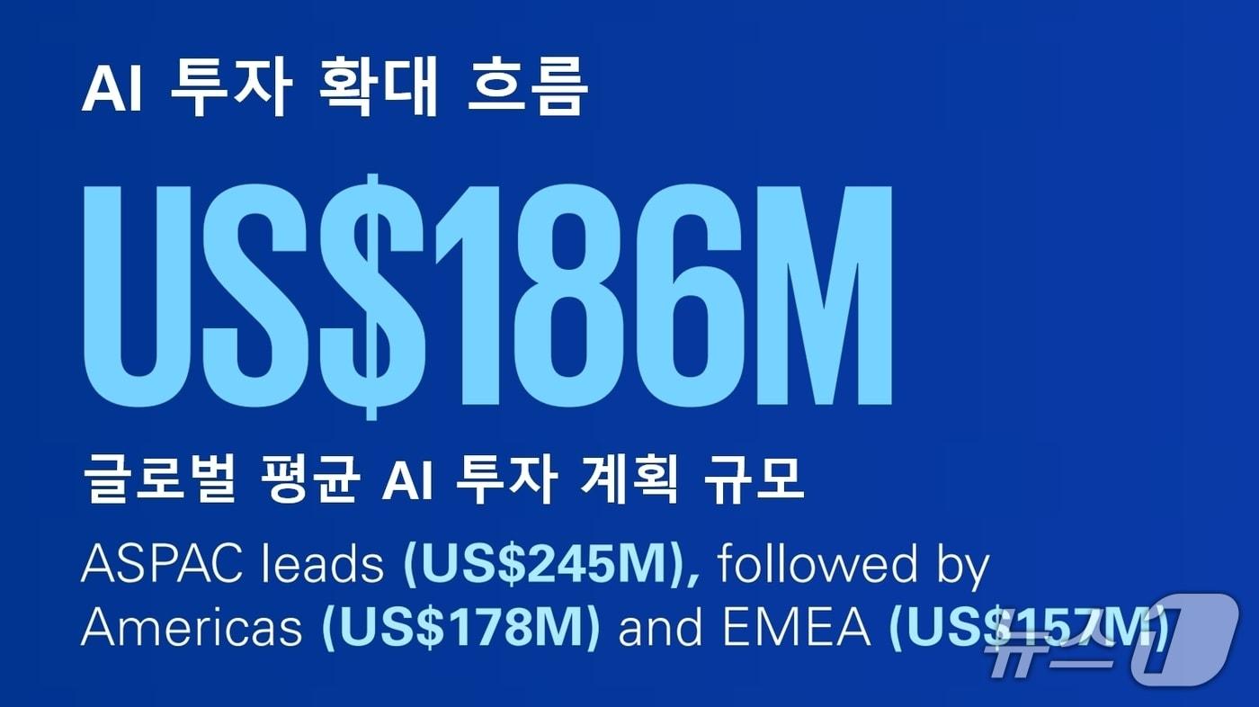 본문 이미지 - AI 투자 확대 흐름 (KPMG 제공) 