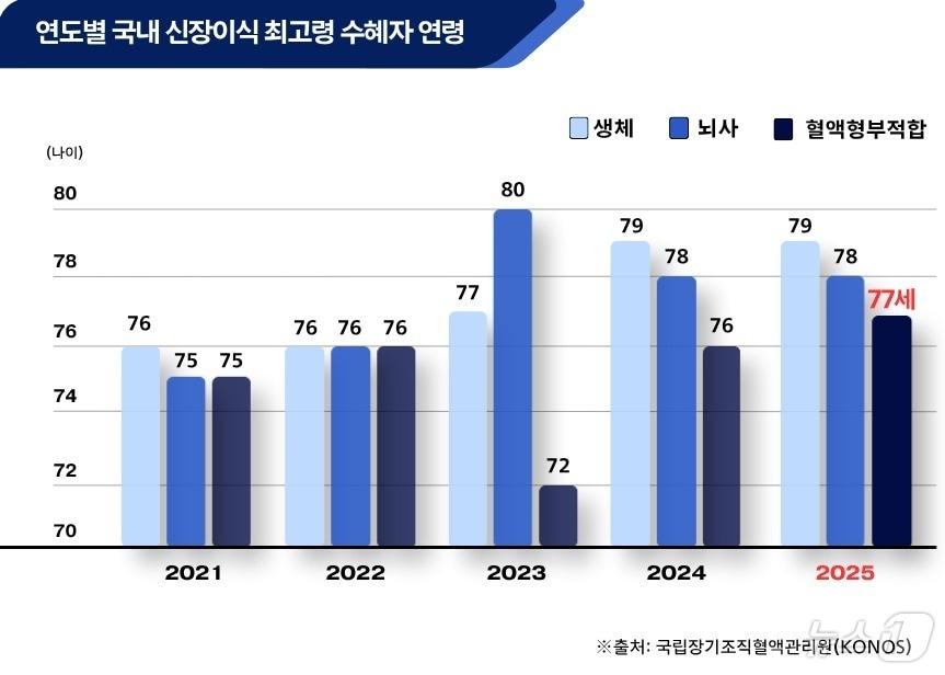 본문 이미지 - 경북대병원은 지난해 만 77세 고령 환자를 대상으로 한 혈액형 부적합 신장이식 수술을 성공적으로 마쳤다. /뉴스1