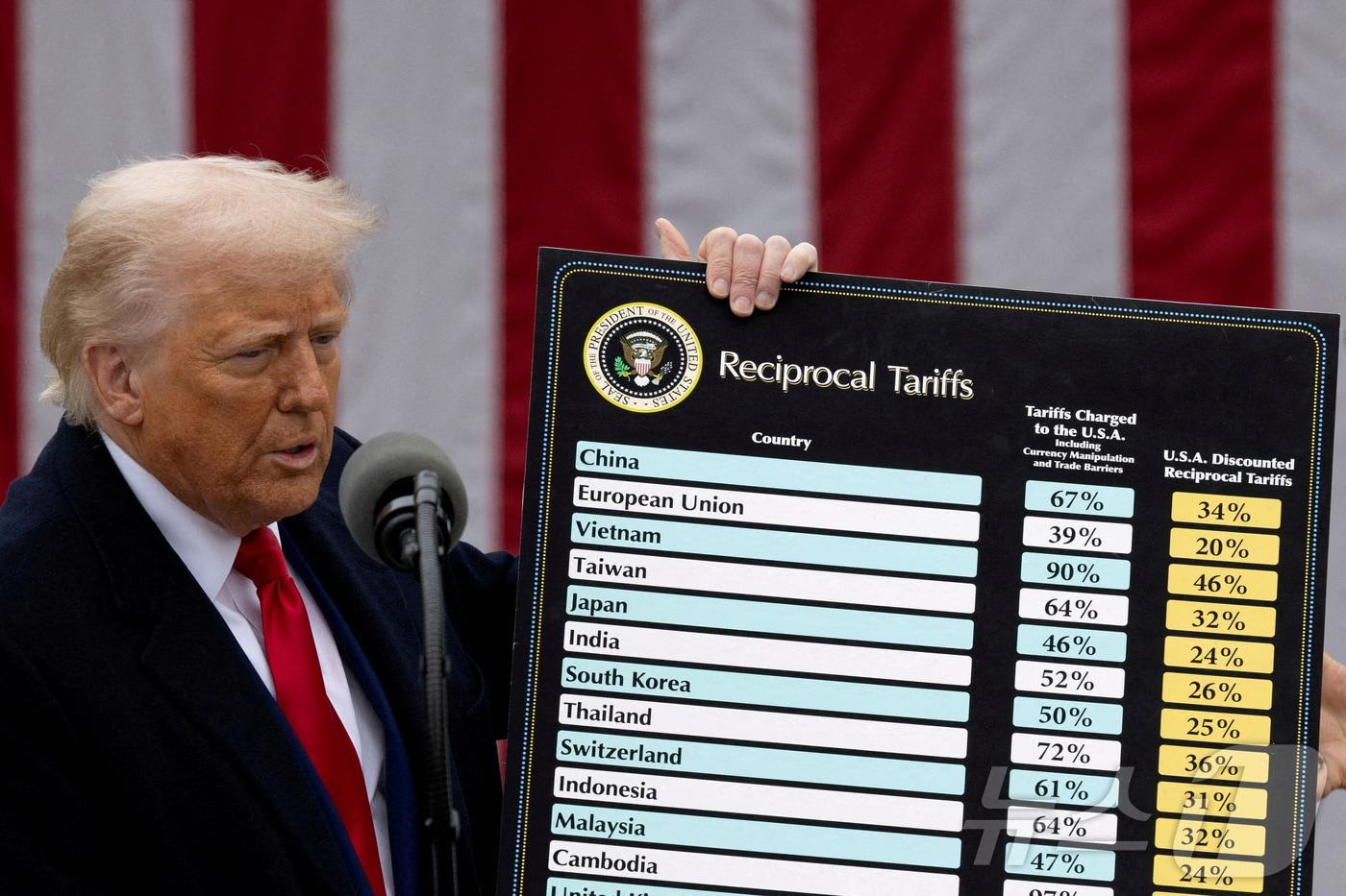 본문 이미지 - 도널드 트럼프 미국 대통령이 2025년 4월 2일(현지시간) 워싱턴DC 백악관에서 각국에 대한 상호관세율을 발표하고 있다. ⓒ 로이터=뉴스1