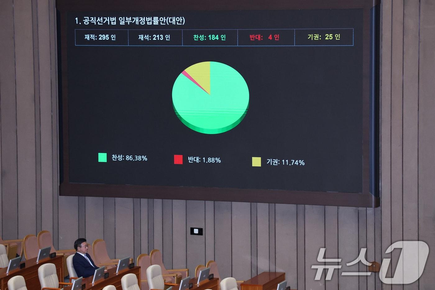본문 이미지 - 18일 서울 여의도 국회에서 열린 제434회국회(임시회) 제6차 본회의에서 공직선거법 일부개정법률안(대안)이 통과되는 가운데 윤호중 행정안전부 장관이 국무위원석에 자리하고 있다. 2026.4.18 ⓒ 뉴스1 신웅수 기자