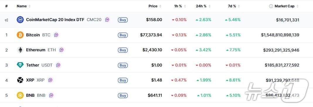본문 이미지 - 이 시각 현재 주요 암호화폐 시황 - 코인마켓캡 갈무리